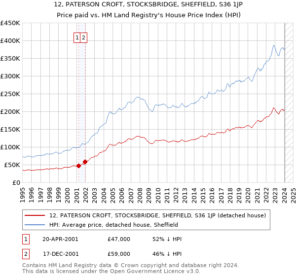 12, PATERSON CROFT, STOCKSBRIDGE, SHEFFIELD, S36 1JP: Price paid vs HM Land Registry's House Price Index