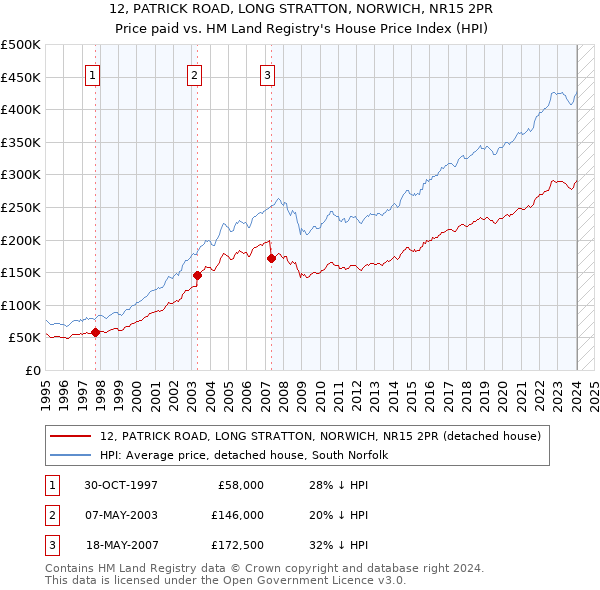 12, PATRICK ROAD, LONG STRATTON, NORWICH, NR15 2PR: Price paid vs HM Land Registry's House Price Index