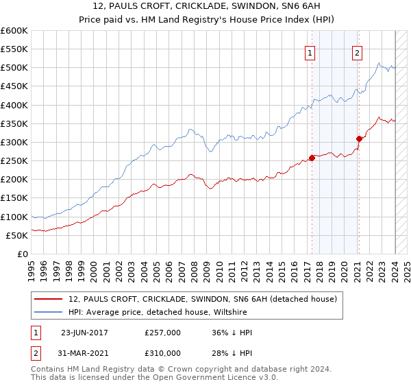12, PAULS CROFT, CRICKLADE, SWINDON, SN6 6AH: Price paid vs HM Land Registry's House Price Index