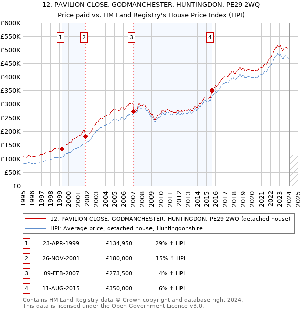 12, PAVILION CLOSE, GODMANCHESTER, HUNTINGDON, PE29 2WQ: Price paid vs HM Land Registry's House Price Index