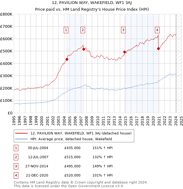 12, PAVILION WAY, WAKEFIELD, WF1 3AJ: Price paid vs HM Land Registry's House Price Index