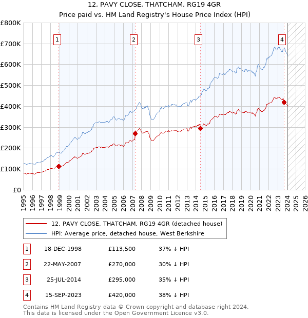 12, PAVY CLOSE, THATCHAM, RG19 4GR: Price paid vs HM Land Registry's House Price Index