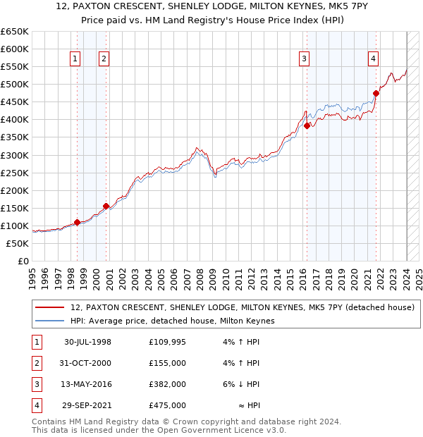 12, PAXTON CRESCENT, SHENLEY LODGE, MILTON KEYNES, MK5 7PY: Price paid vs HM Land Registry's House Price Index
