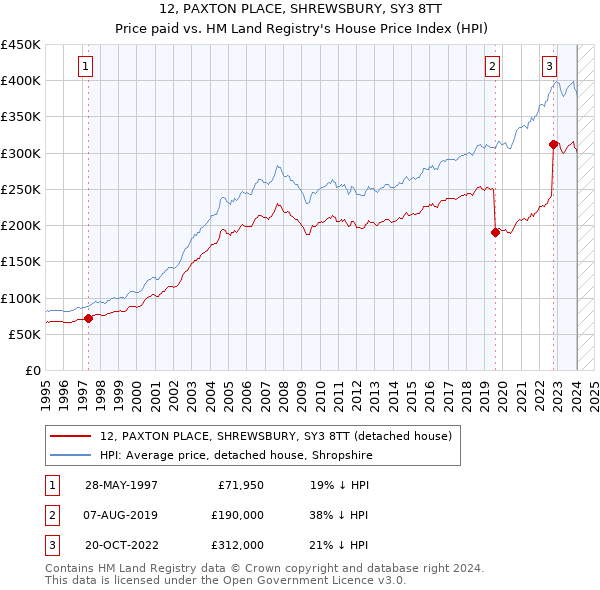 12, PAXTON PLACE, SHREWSBURY, SY3 8TT: Price paid vs HM Land Registry's House Price Index