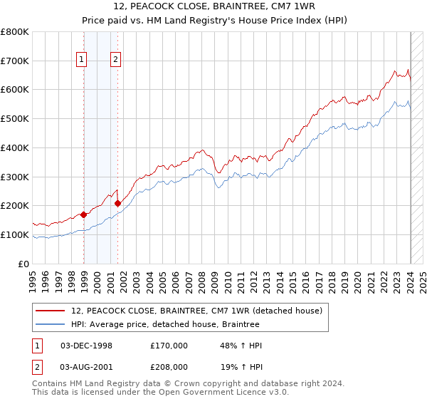12, PEACOCK CLOSE, BRAINTREE, CM7 1WR: Price paid vs HM Land Registry's House Price Index