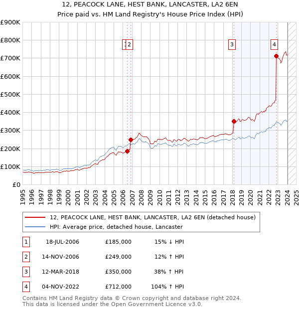 12, PEACOCK LANE, HEST BANK, LANCASTER, LA2 6EN: Price paid vs HM Land Registry's House Price Index