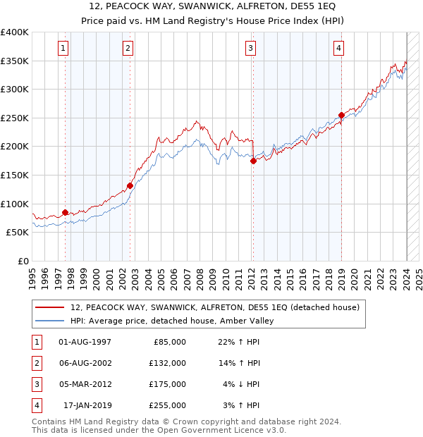 12, PEACOCK WAY, SWANWICK, ALFRETON, DE55 1EQ: Price paid vs HM Land Registry's House Price Index