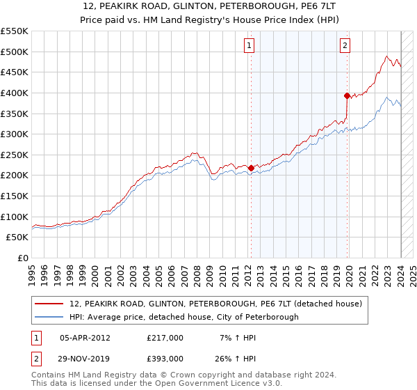12, PEAKIRK ROAD, GLINTON, PETERBOROUGH, PE6 7LT: Price paid vs HM Land Registry's House Price Index