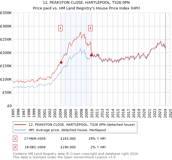 12, PEAKSTON CLOSE, HARTLEPOOL, TS26 0PN: Price paid vs HM Land Registry's House Price Index