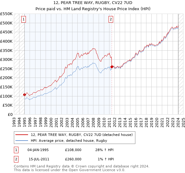 12, PEAR TREE WAY, RUGBY, CV22 7UD: Price paid vs HM Land Registry's House Price Index