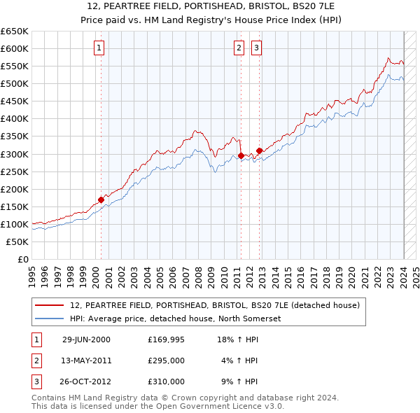 12, PEARTREE FIELD, PORTISHEAD, BRISTOL, BS20 7LE: Price paid vs HM Land Registry's House Price Index