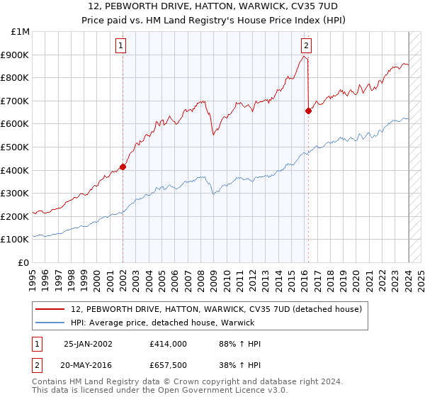 12, PEBWORTH DRIVE, HATTON, WARWICK, CV35 7UD: Price paid vs HM Land Registry's House Price Index