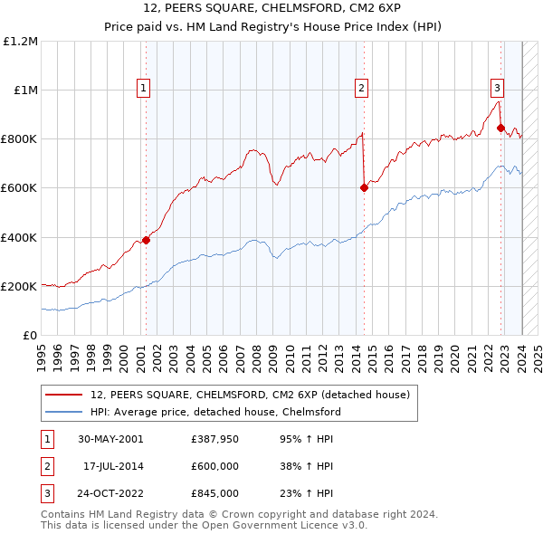12, PEERS SQUARE, CHELMSFORD, CM2 6XP: Price paid vs HM Land Registry's House Price Index