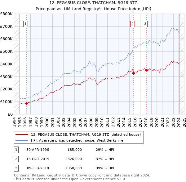 12, PEGASUS CLOSE, THATCHAM, RG19 3TZ: Price paid vs HM Land Registry's House Price Index