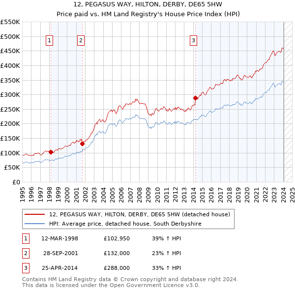 12, PEGASUS WAY, HILTON, DERBY, DE65 5HW: Price paid vs HM Land Registry's House Price Index