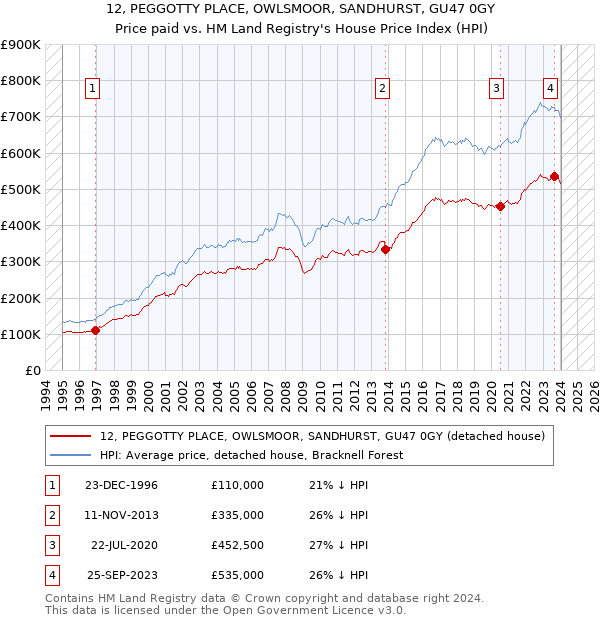 12, PEGGOTTY PLACE, OWLSMOOR, SANDHURST, GU47 0GY: Price paid vs HM Land Registry's House Price Index