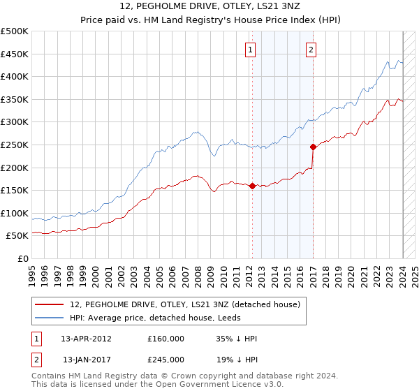 12, PEGHOLME DRIVE, OTLEY, LS21 3NZ: Price paid vs HM Land Registry's House Price Index