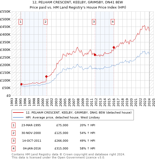 12, PELHAM CRESCENT, KEELBY, GRIMSBY, DN41 8EW: Price paid vs HM Land Registry's House Price Index