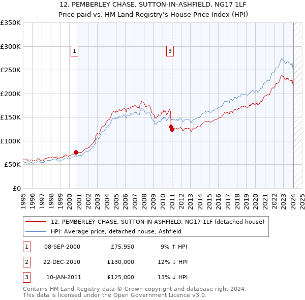 12, PEMBERLEY CHASE, SUTTON-IN-ASHFIELD, NG17 1LF: Price paid vs HM Land Registry's House Price Index