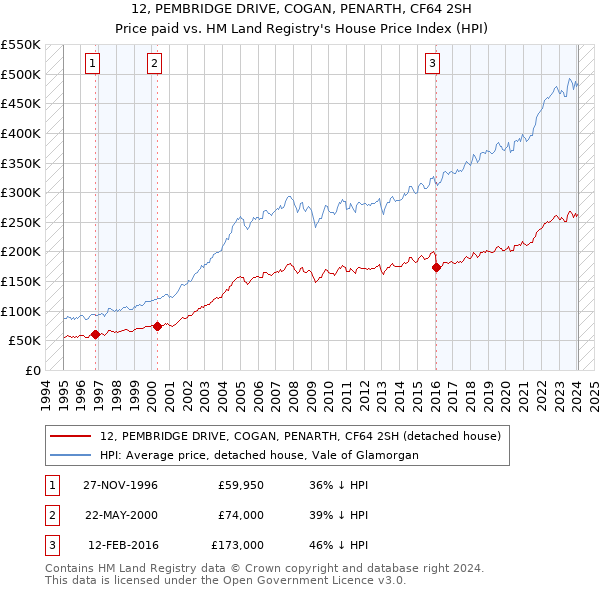 12, PEMBRIDGE DRIVE, COGAN, PENARTH, CF64 2SH: Price paid vs HM Land Registry's House Price Index