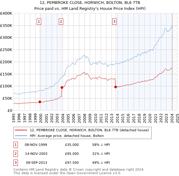 12, PEMBROKE CLOSE, HORWICH, BOLTON, BL6 7TB: Price paid vs HM Land Registry's House Price Index
