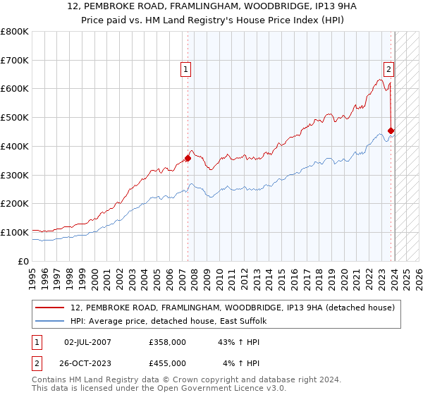 12, PEMBROKE ROAD, FRAMLINGHAM, WOODBRIDGE, IP13 9HA: Price paid vs HM Land Registry's House Price Index
