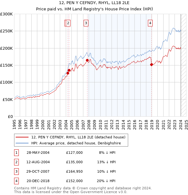 12, PEN Y CEFNDY, RHYL, LL18 2LE: Price paid vs HM Land Registry's House Price Index