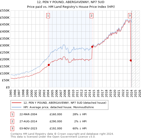 12, PEN Y POUND, ABERGAVENNY, NP7 5UD: Price paid vs HM Land Registry's House Price Index