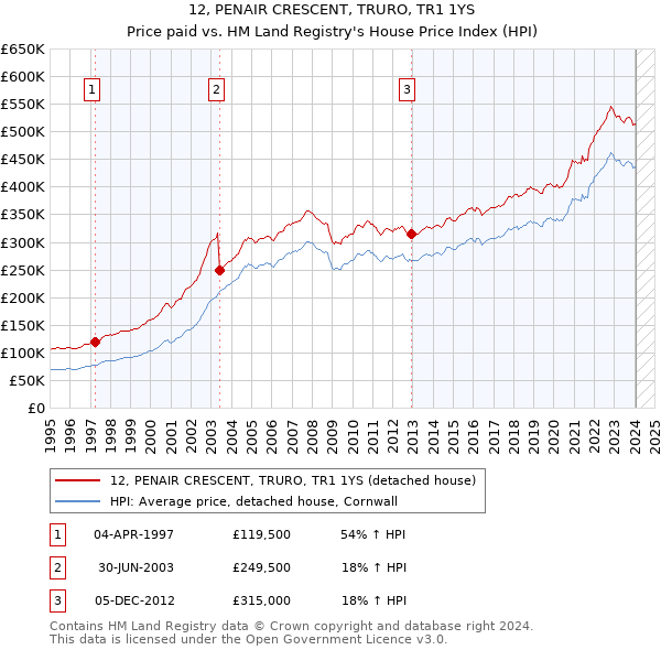12, PENAIR CRESCENT, TRURO, TR1 1YS: Price paid vs HM Land Registry's House Price Index