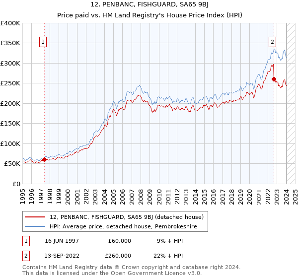 12, PENBANC, FISHGUARD, SA65 9BJ: Price paid vs HM Land Registry's House Price Index