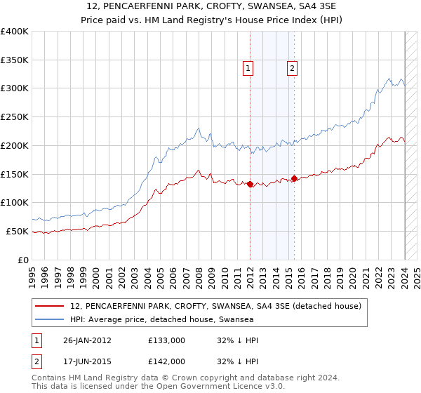 12, PENCAERFENNI PARK, CROFTY, SWANSEA, SA4 3SE: Price paid vs HM Land Registry's House Price Index