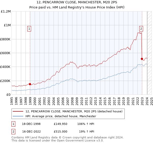 12, PENCARROW CLOSE, MANCHESTER, M20 2PS: Price paid vs HM Land Registry's House Price Index