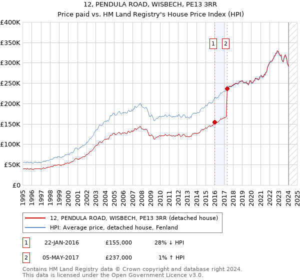 12, PENDULA ROAD, WISBECH, PE13 3RR: Price paid vs HM Land Registry's House Price Index