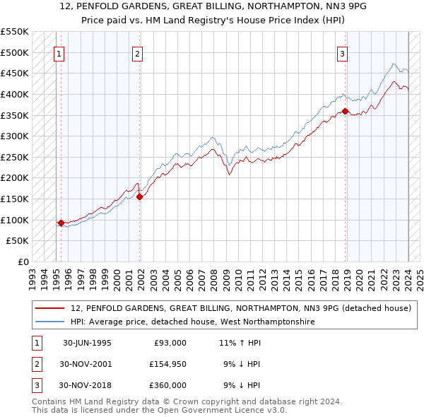 12, PENFOLD GARDENS, GREAT BILLING, NORTHAMPTON, NN3 9PG: Price paid vs HM Land Registry's House Price Index