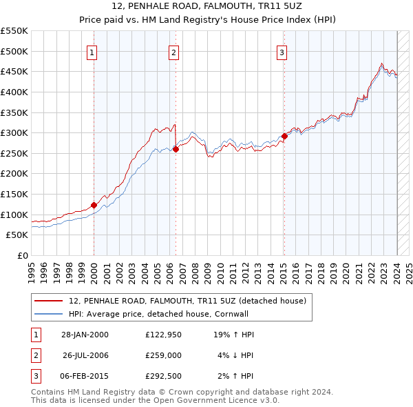 12, PENHALE ROAD, FALMOUTH, TR11 5UZ: Price paid vs HM Land Registry's House Price Index