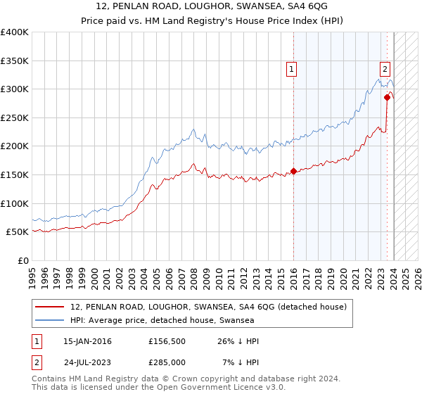 12, PENLAN ROAD, LOUGHOR, SWANSEA, SA4 6QG: Price paid vs HM Land Registry's House Price Index