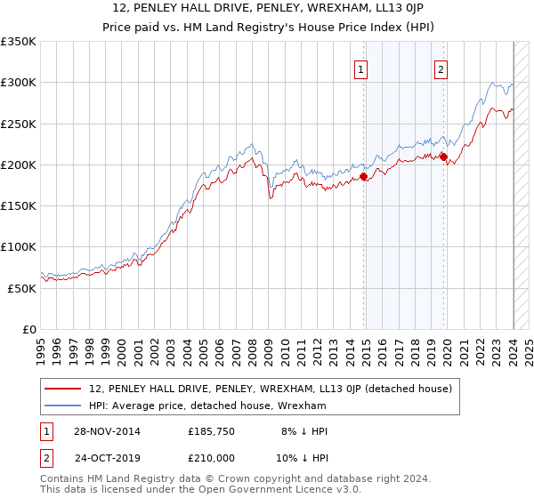 12, PENLEY HALL DRIVE, PENLEY, WREXHAM, LL13 0JP: Price paid vs HM Land Registry's House Price Index
