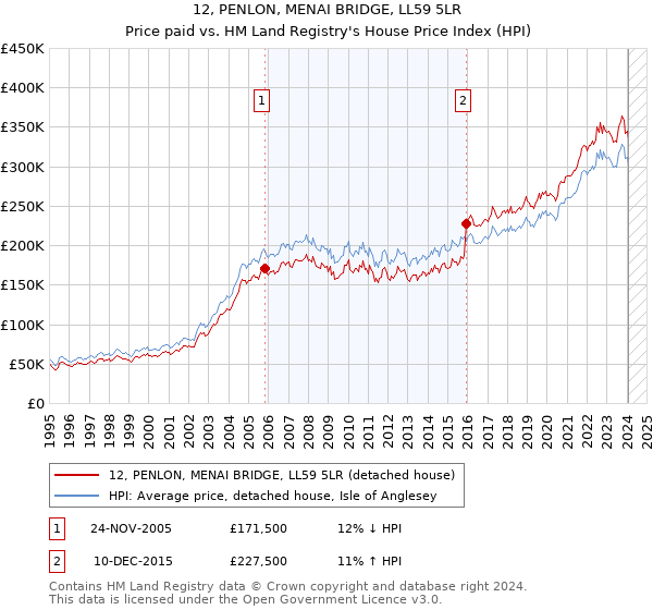 12, PENLON, MENAI BRIDGE, LL59 5LR: Price paid vs HM Land Registry's House Price Index