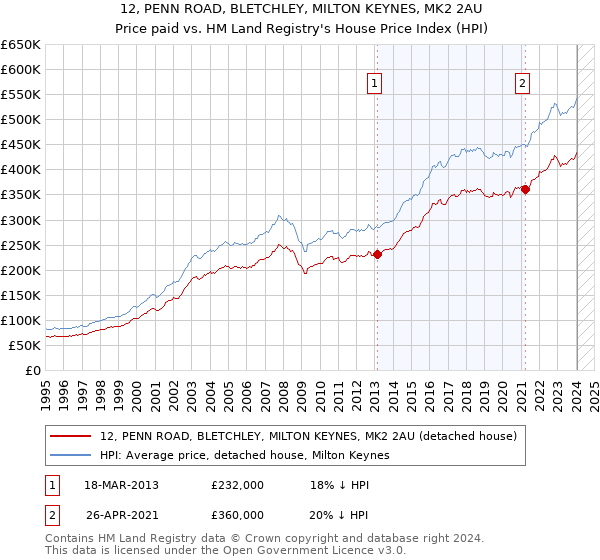 12, PENN ROAD, BLETCHLEY, MILTON KEYNES, MK2 2AU: Price paid vs HM Land Registry's House Price Index