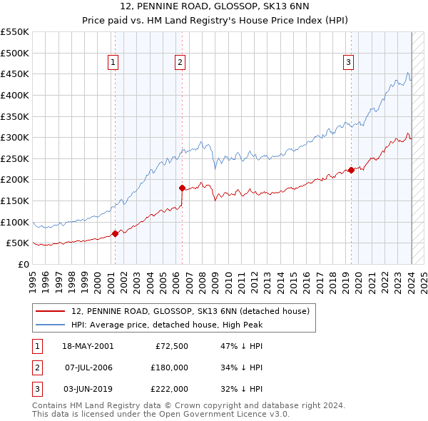 12, PENNINE ROAD, GLOSSOP, SK13 6NN: Price paid vs HM Land Registry's House Price Index