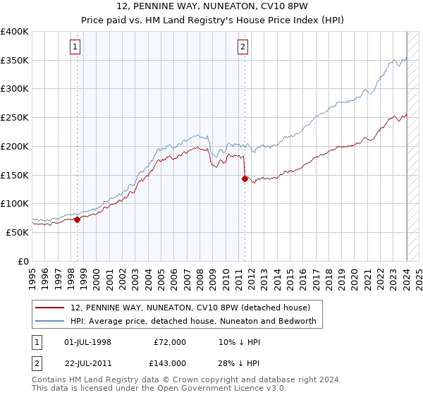 12, PENNINE WAY, NUNEATON, CV10 8PW: Price paid vs HM Land Registry's House Price Index