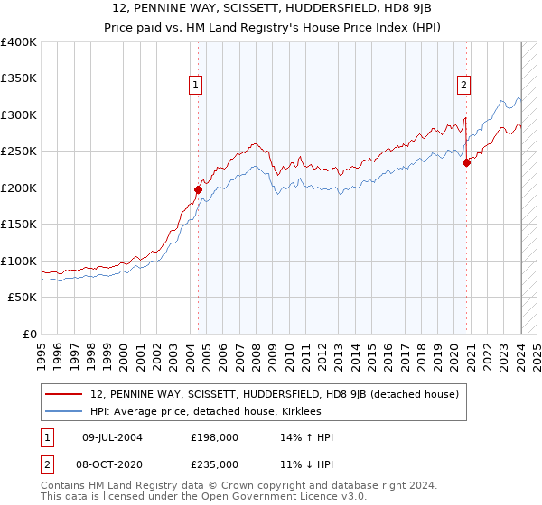 12, PENNINE WAY, SCISSETT, HUDDERSFIELD, HD8 9JB: Price paid vs HM Land Registry's House Price Index