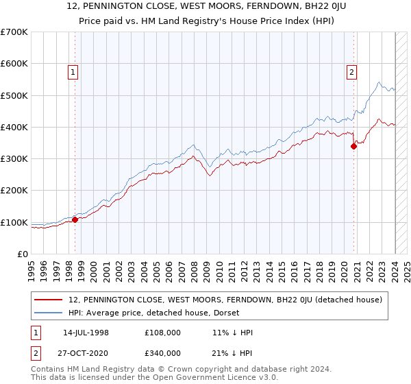 12, PENNINGTON CLOSE, WEST MOORS, FERNDOWN, BH22 0JU: Price paid vs HM Land Registry's House Price Index