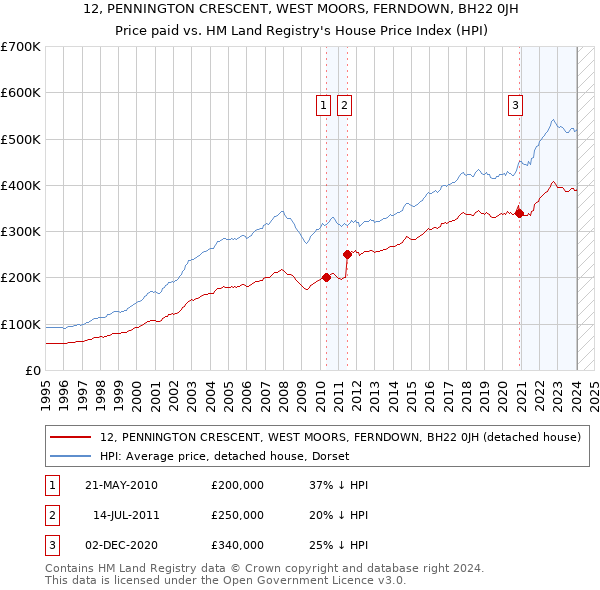 12, PENNINGTON CRESCENT, WEST MOORS, FERNDOWN, BH22 0JH: Price paid vs HM Land Registry's House Price Index