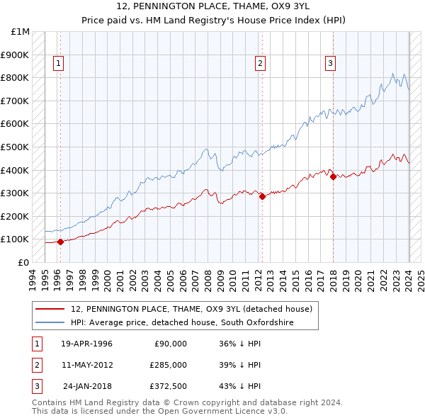 12, PENNINGTON PLACE, THAME, OX9 3YL: Price paid vs HM Land Registry's House Price Index