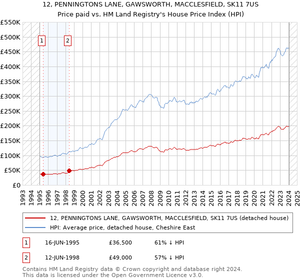 12, PENNINGTONS LANE, GAWSWORTH, MACCLESFIELD, SK11 7US: Price paid vs HM Land Registry's House Price Index