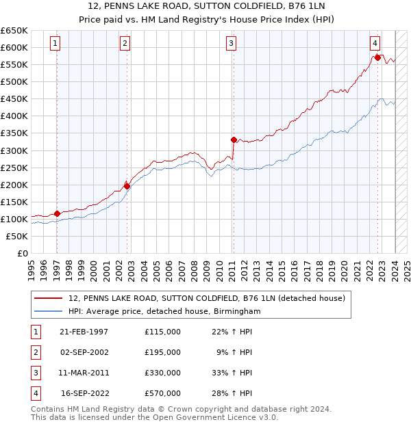12, PENNS LAKE ROAD, SUTTON COLDFIELD, B76 1LN: Price paid vs HM Land Registry's House Price Index