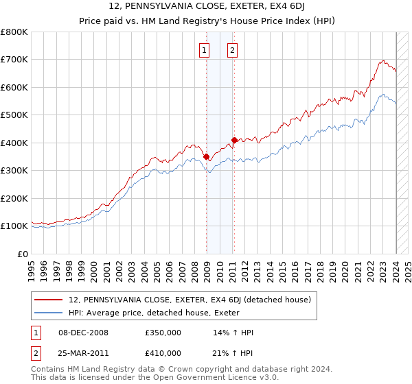 12, PENNSYLVANIA CLOSE, EXETER, EX4 6DJ: Price paid vs HM Land Registry's House Price Index