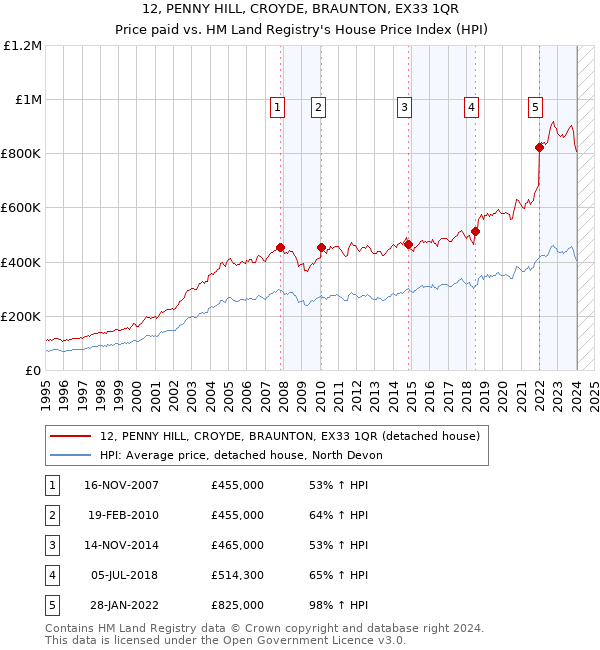 12, PENNY HILL, CROYDE, BRAUNTON, EX33 1QR: Price paid vs HM Land Registry's House Price Index