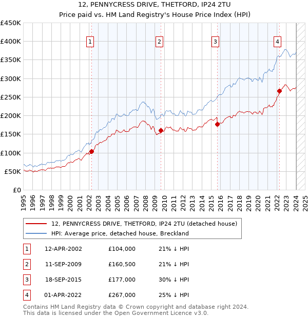 12, PENNYCRESS DRIVE, THETFORD, IP24 2TU: Price paid vs HM Land Registry's House Price Index